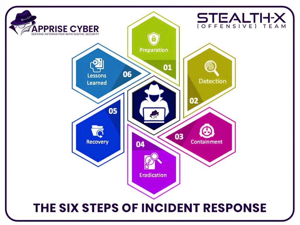 Digital forensic of Malware attack