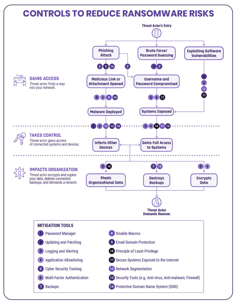 Security Controls for malware threats