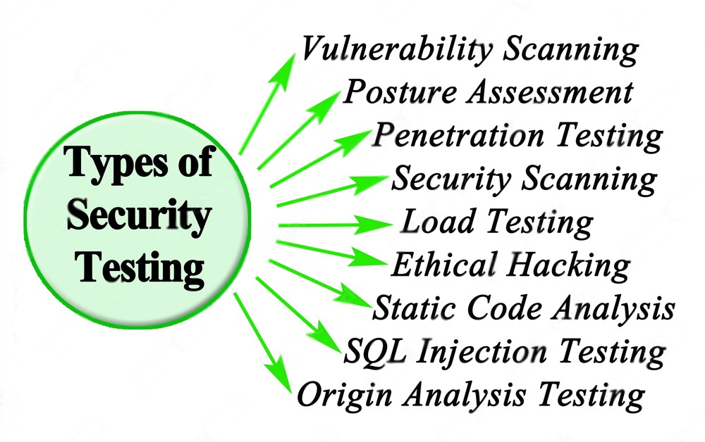 Types of Security Testing