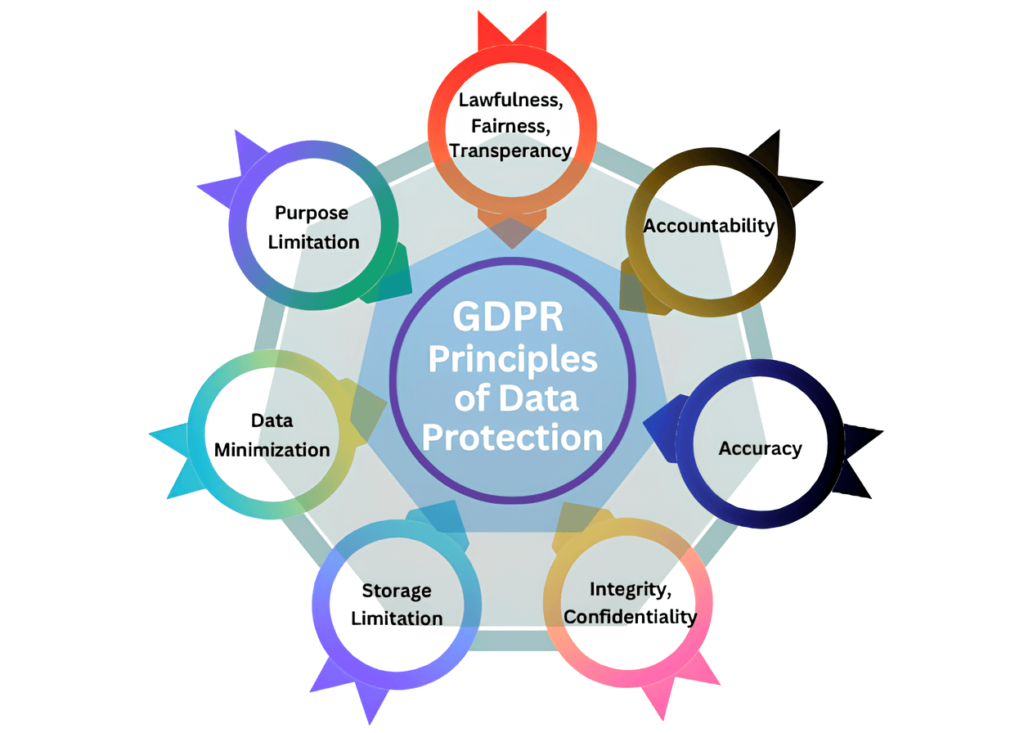 GDPR Principles of Data Protection