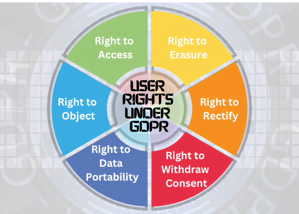 User Rights Under GDPR