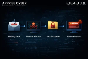 How Ransomware Attacks Work (Step-by-Step)