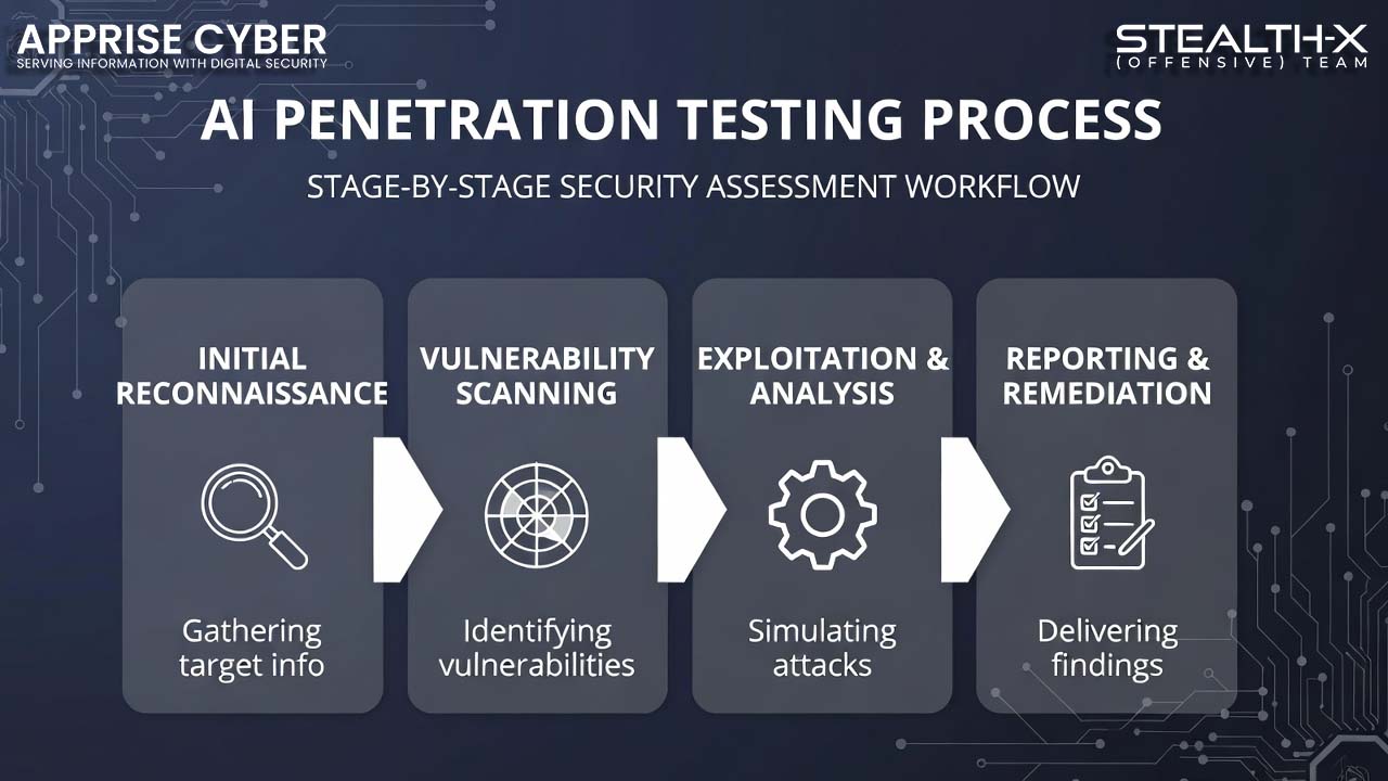 AI Penetration Testing | Apprise Cyber