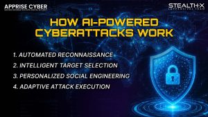 How AI-powered cyberattacks work illustration showing artificial intelligence automating phishing, malware attacks, vulnerability scanning, data theft, and cyber intrusion through advanced machine learning systems and futuristic hacker networks.