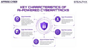 Key characteristics of AI-powered cyberattacks infographic showing automated hacking, machine learning-based threats, intelligent phishing, adaptive malware, rapid attack execution, data analysis, and advanced cybersecurity risks in a futuristic digital environment.