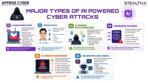 Major types of AI-powered cyberattacks infographic featuring AI-driven phishing, deepfake scams, automated malware, intelligent ransomware, password cracking, social engineering, and machine learning-based cyber threats in a futuristic cybersecurity environment.